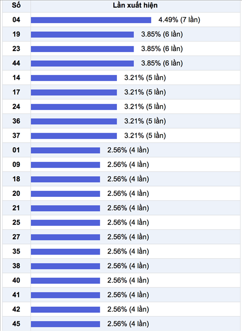 Thong ke Vietlott - Cac so ve nhieu